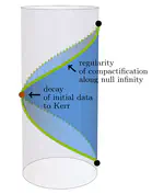 Perturbations of Minkowski spacetime with regular conformal compactification